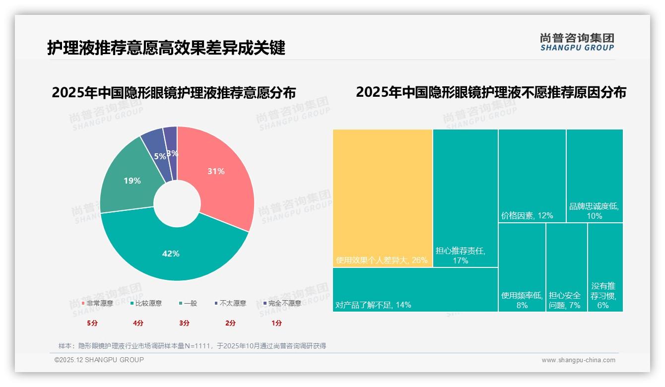 73%消费者愿推荐隐形眼镜护理液，但26%担心效果差异——尚普咨询集团趋势雷达报告-2025年12月-隐形眼镜护理液-38