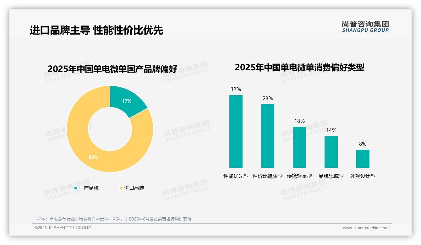 尚普咨询集团证实：83%消费者偏好进口单电微单品牌-2025年10月-单电微单-38