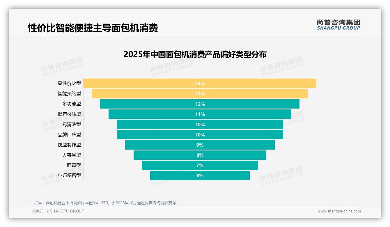 面包机推荐意愿61%高但18%嫌清洗麻烦，易清洗型需求仅10%供给缺口显著——尚普咨询集团独家披露-2025年12月-面包机-38