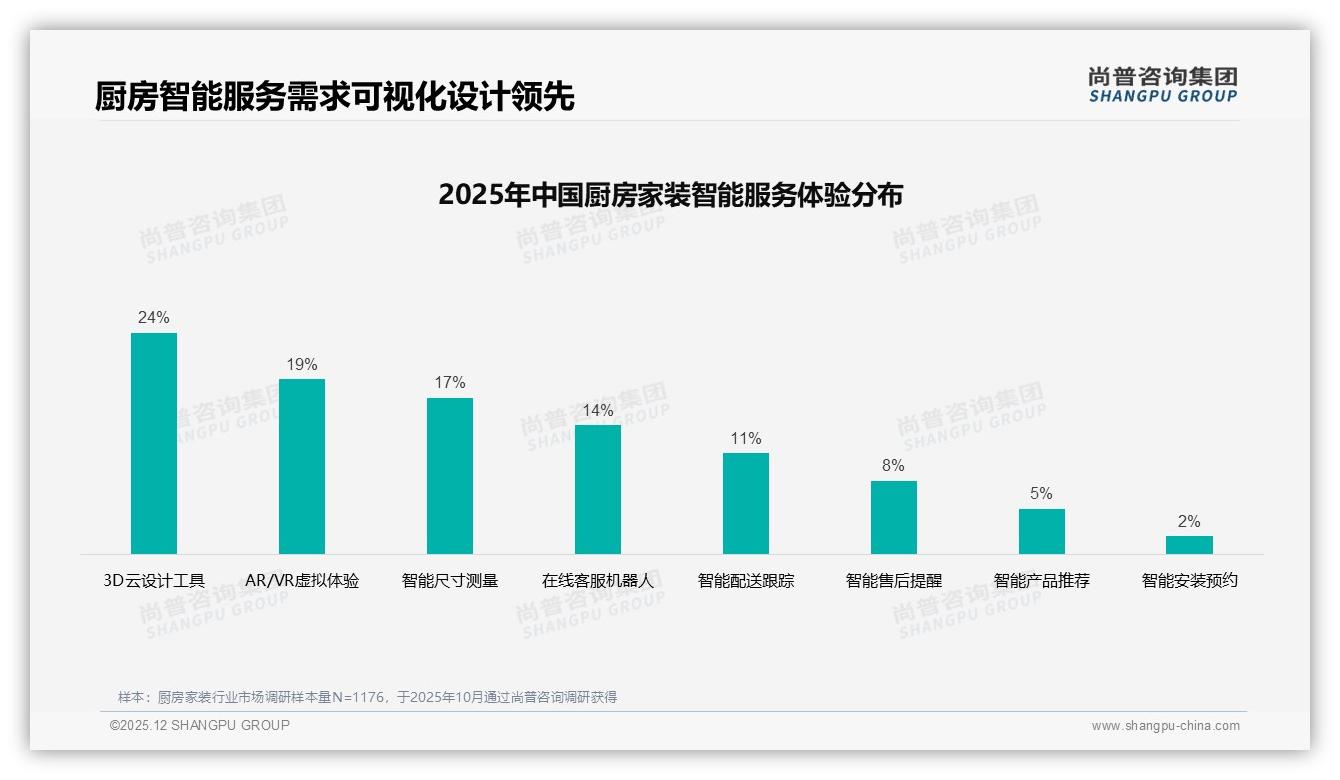 尚普咨询集团权威发布：26到45岁66%主导厨房家装，品质性价比成刚需-2025年12月-厨房家装-38