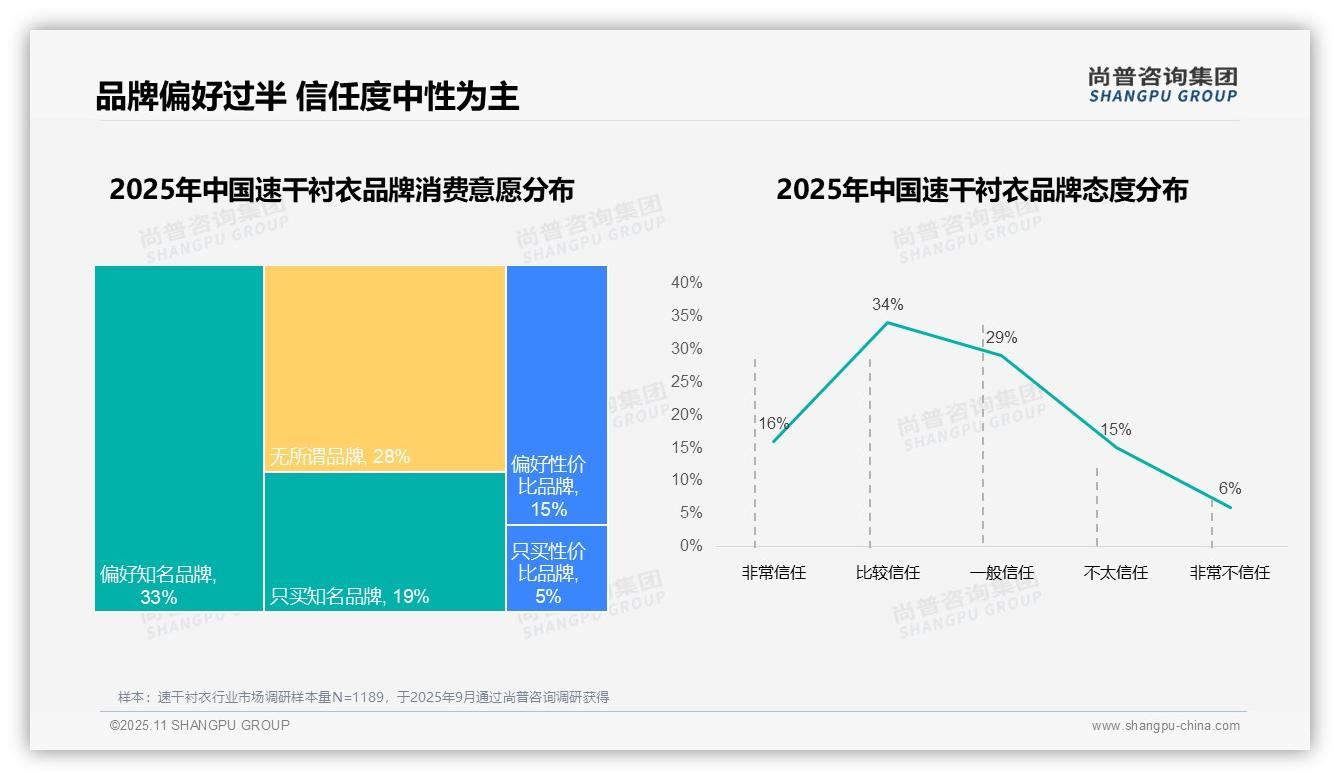 尚普咨询集团发布专项报告：78%消费者偏爱国产品牌-2025年11月-速干衬衣-38