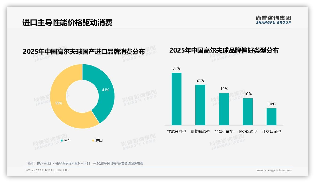73%消费者偏好品牌产品——尚普咨询集团独家报告-2025年11月-高尔夫球-38