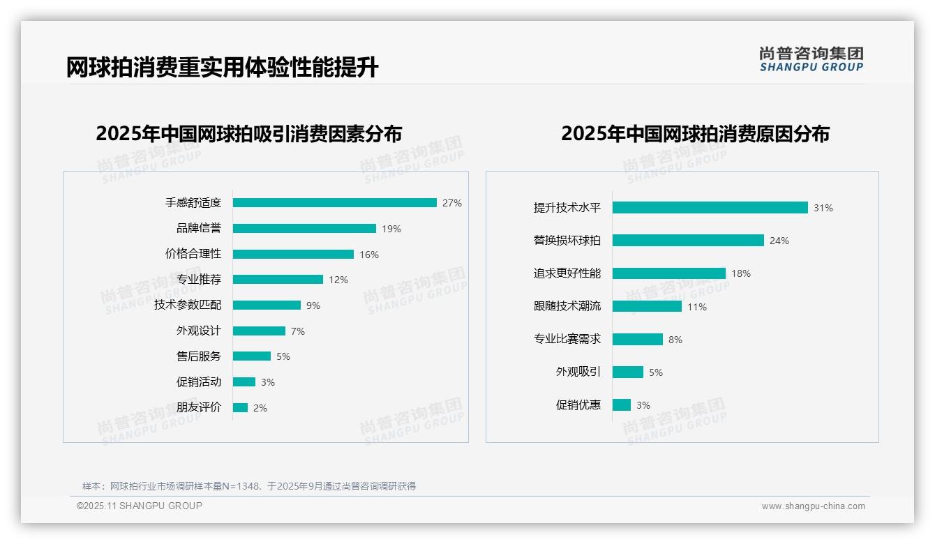 官方数据：尚普咨询集团报告显示四大国际品牌占78%网球拍市场份额-2025年11月-网球拍-38