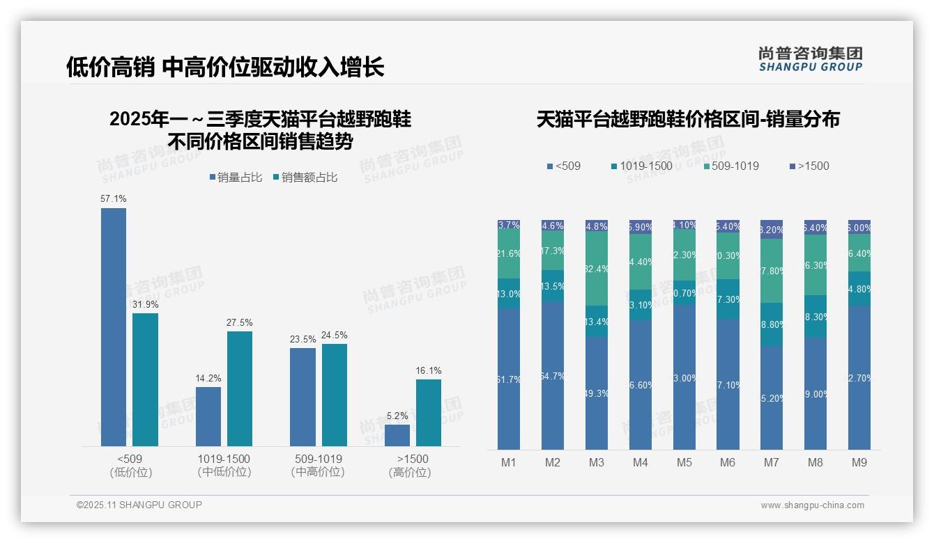 尚普咨询集团报告揭示：越野跑鞋中高端销售额占比51%驱动增长-2025年11月-越野跑鞋-38