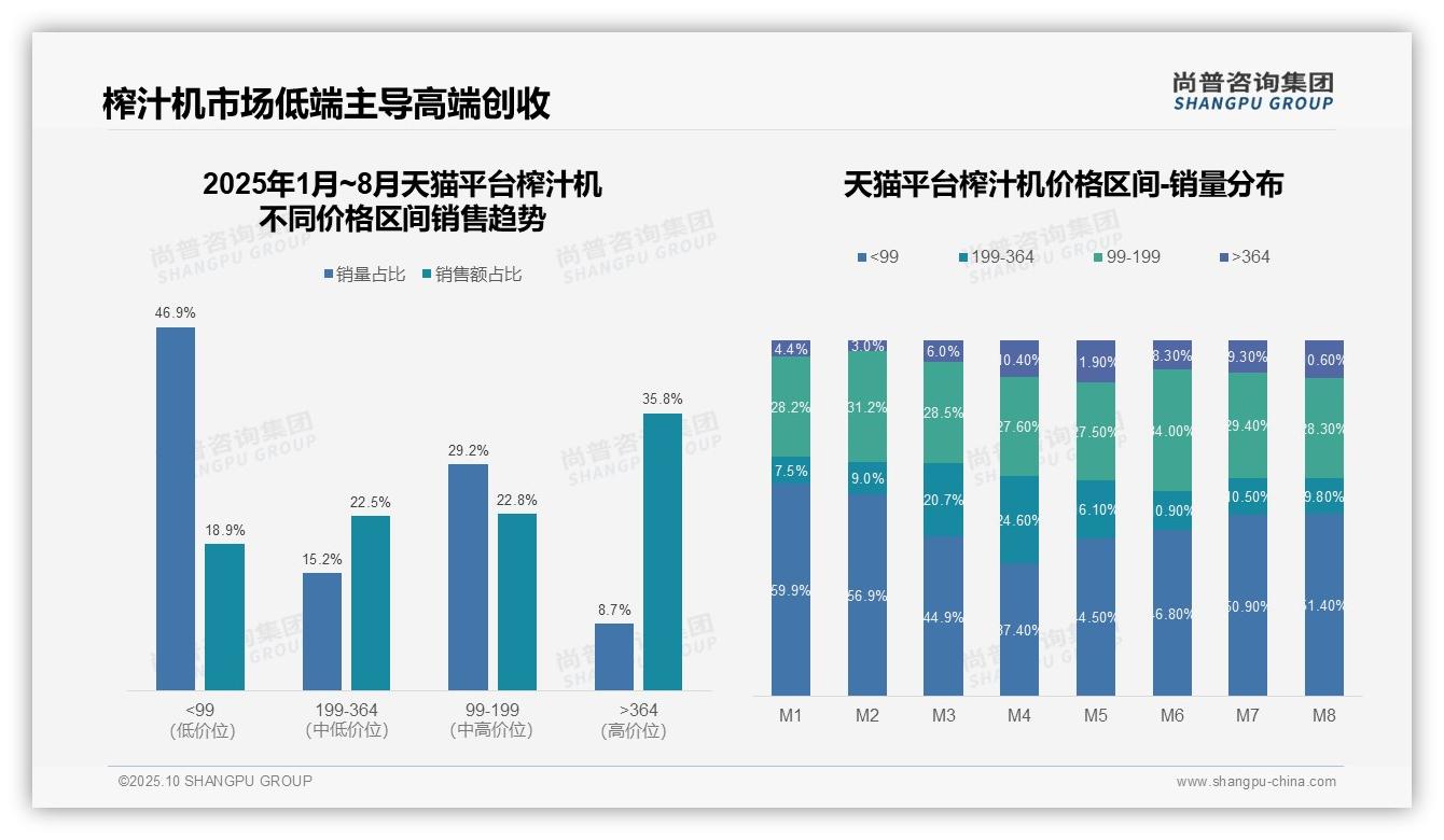 官方数据：尚普咨询集团报告显示抖音榨汁机低价销量86.2%-2025年10月-榨汁机-38
