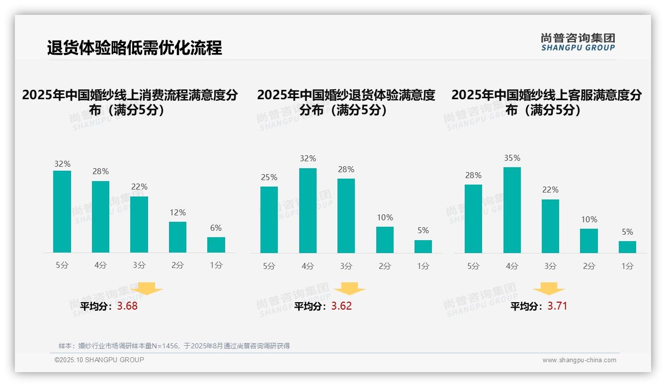 亲友推荐主导38%25婚纱消费——尚普咨询集团独家报告-2025年10月-婚纱-38