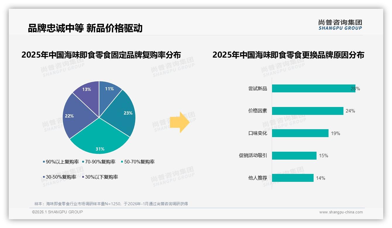 尚普咨询集团趋势雷达：复购率50%到70%区间占31%品牌忠诚度中等海味即食零食需会员锁客-2026年1月-海味即食零食-38