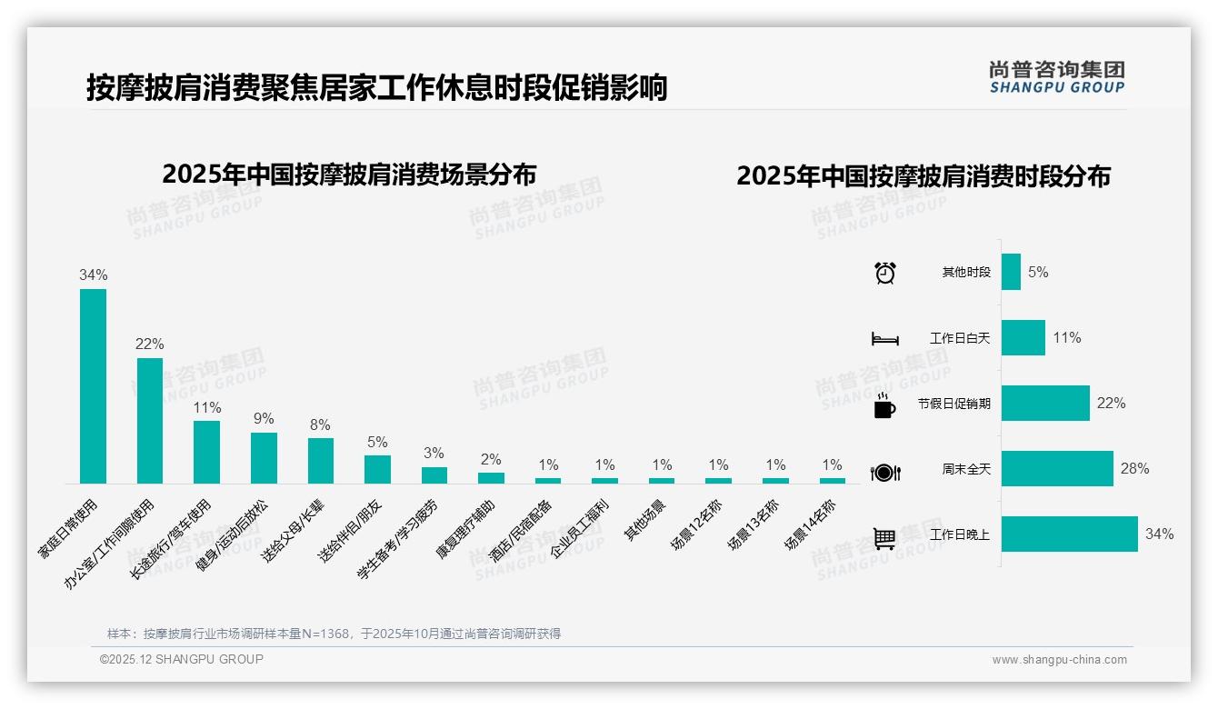 尚普咨询集团权威发布：26到45岁占59%中等收入人群按摩披肩自用需求爆发-2025年12月-按摩披肩-38
