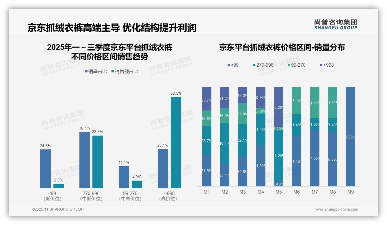 尚普咨询集团报告揭示：京东抓绒衣裤高端市场销售额占比58.5%-2025年11月-抓绒衣裤-38