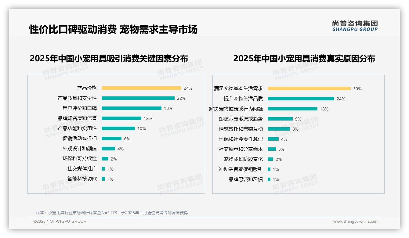 智能推荐需求23%领跑小宠用具数字体验，个性化服务缺口待补——尚普咨询集团独家披露-2026年1月-小宠用具-38