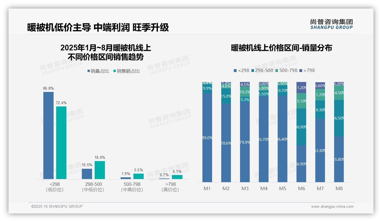暖被机抖音销售占比96.8%——尚普咨询集团研究报告关键发现-2025年10月-暖被机-38