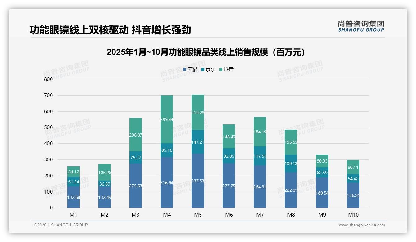 尚普咨询集团行业观察：抖音平台低价占比85.4%功能眼镜走量难走利-2026年1月-功能眼镜-38