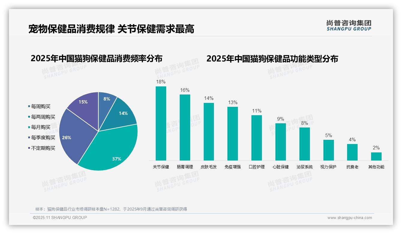 62%女性成猫狗保健品消费主力——尚普咨询集团独家报告-2025年11月-猫狗保健品-38