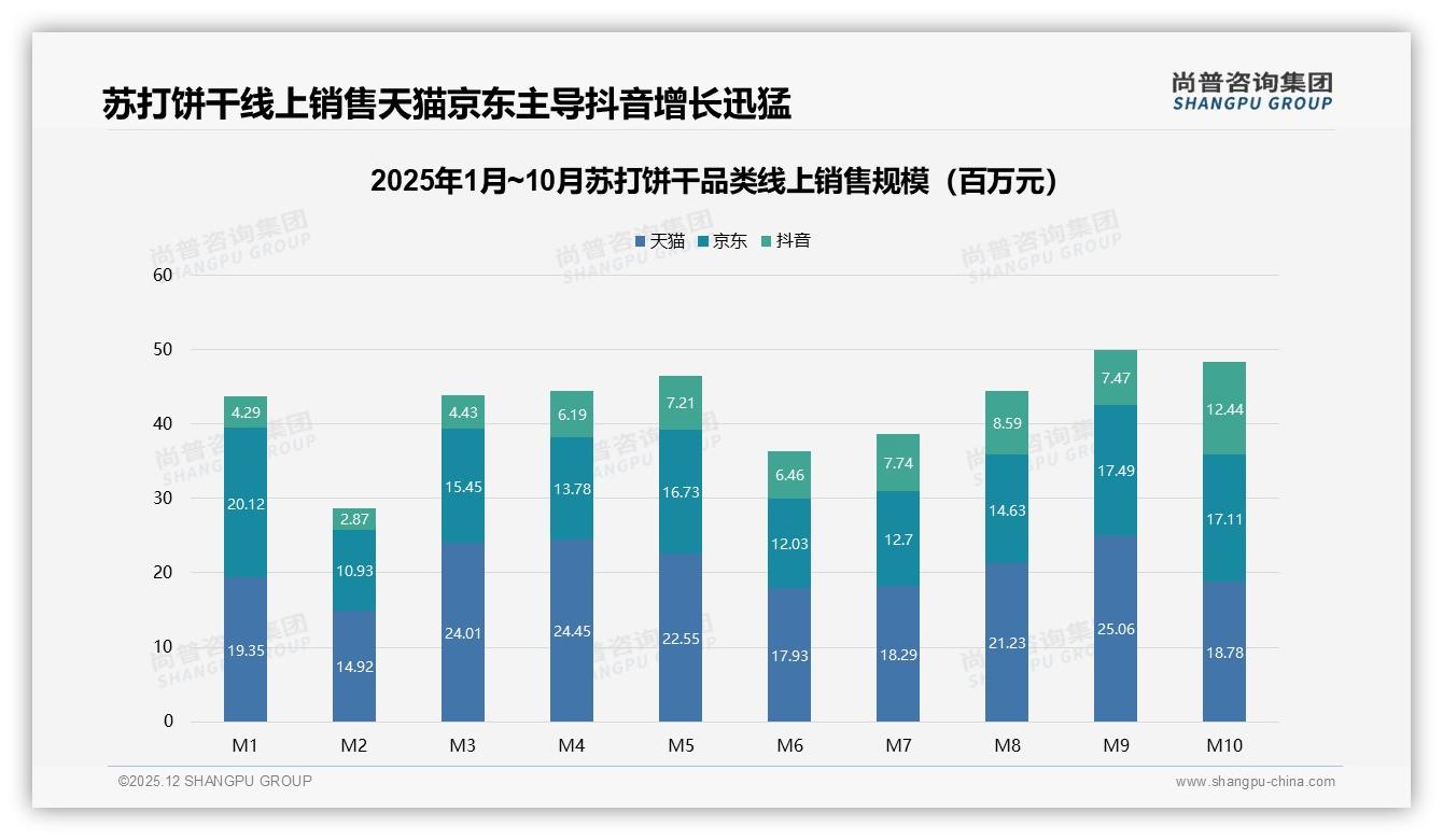 尚普咨询集团品类洞察：低价区间70%销量吞噬苏打饼干中高端利润-2025年12月-苏打饼干-38