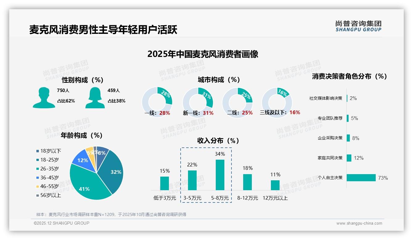 尚普咨询集团数据洞察：62%男性消费者撑起麦克风市场，26-35岁占比41%-2025年12月-麦克风-38