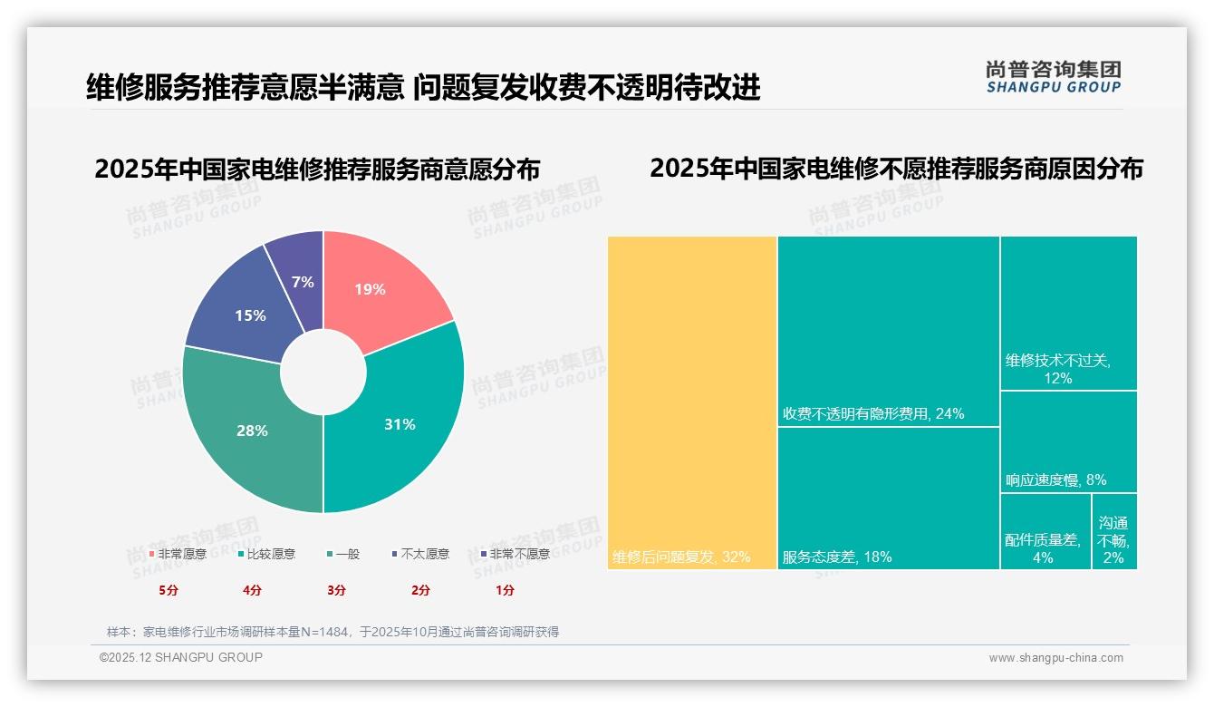 家电维修50%用户不愿推荐，32%因复发投诉，售后体验成痛点——尚普咨询集团行业观察-2025年12月-家电维修-38