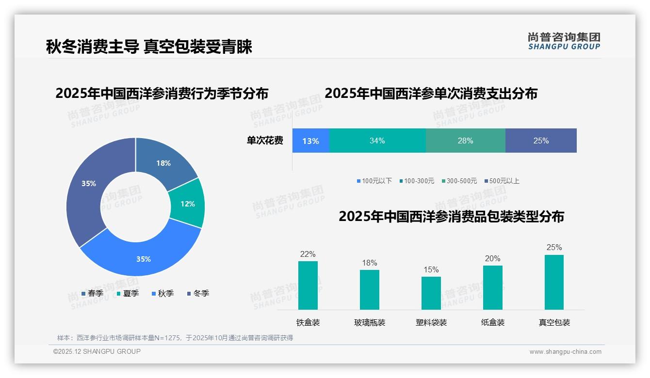 41%低频消费每年仅一次，西洋参品牌急需提升复购——尚普咨询集团西洋参调研结果-2025年12月-西洋参-38