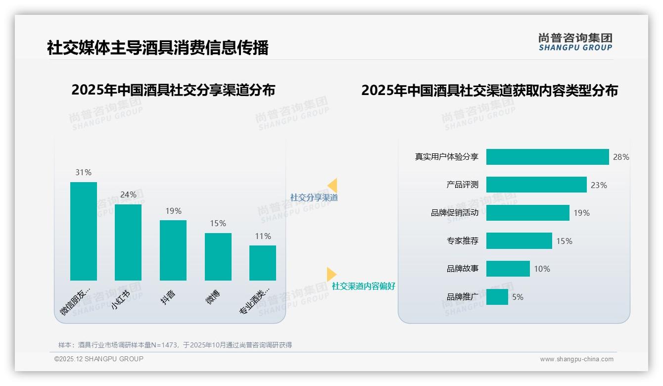 31%社交媒体广告占比酒具品牌必争小红书抖音——尚普咨询集团趋势洞察报告-2025年12月-酒具-38