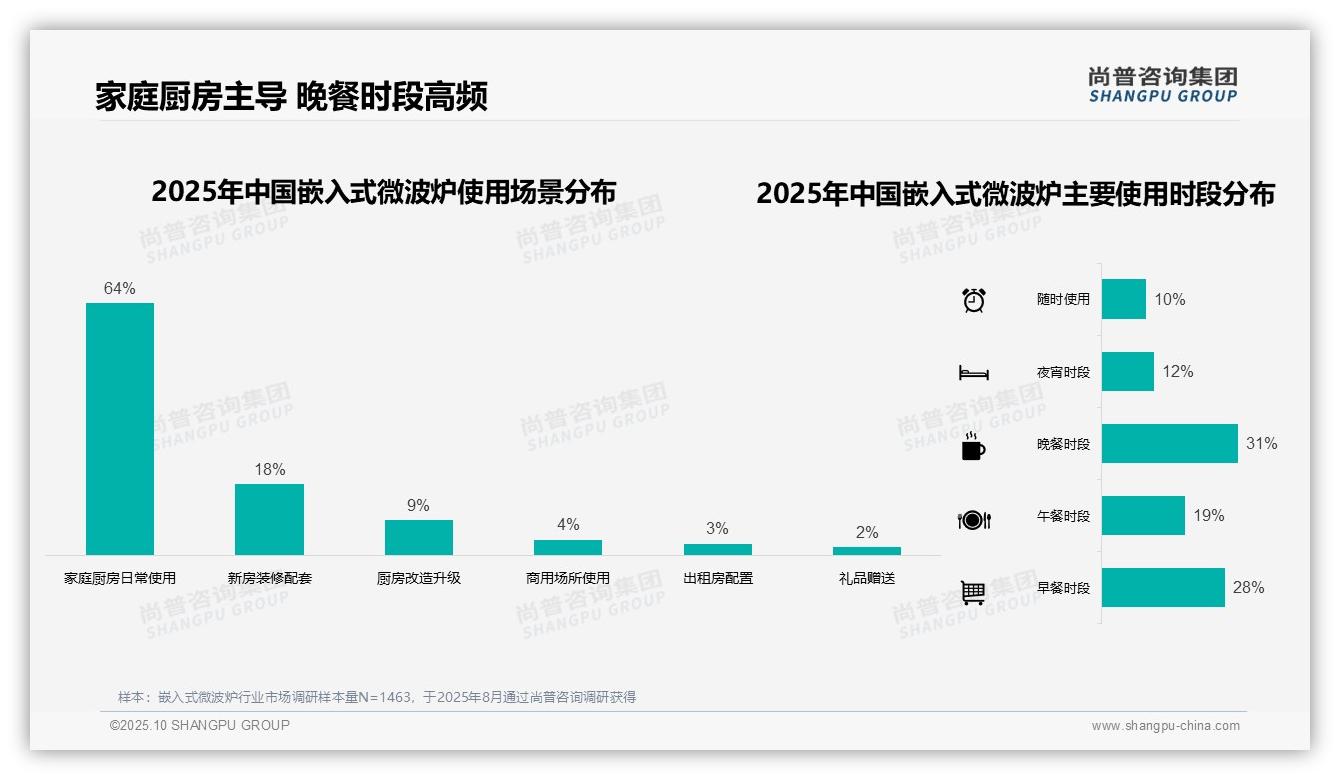 行业风向:尚普咨询集团报告提出64%消费者家庭日常使用嵌入式微波炉-2025年10月-嵌入式微波炉-38