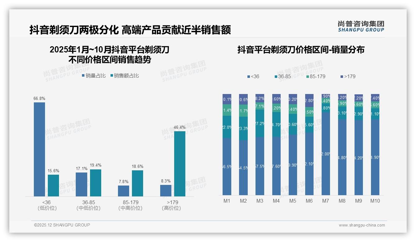 剃须刀179元高端线仅占11%销量却贡献43%销售额，品牌利润新蓝海——尚普咨询集团报告披露-2025年12月-剃须刀-38