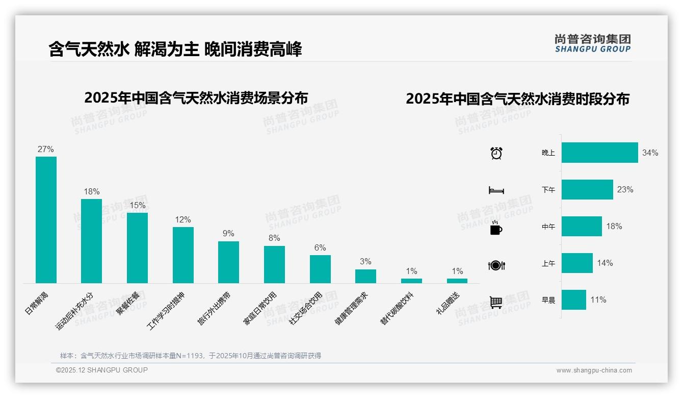尚普咨询集团权威发布：26到35岁占比38%推动含气天然水中端规格年增——尚普咨询集团《2025年中国含气天然水市场洞察报告》-2025年12月-含气天然水-38