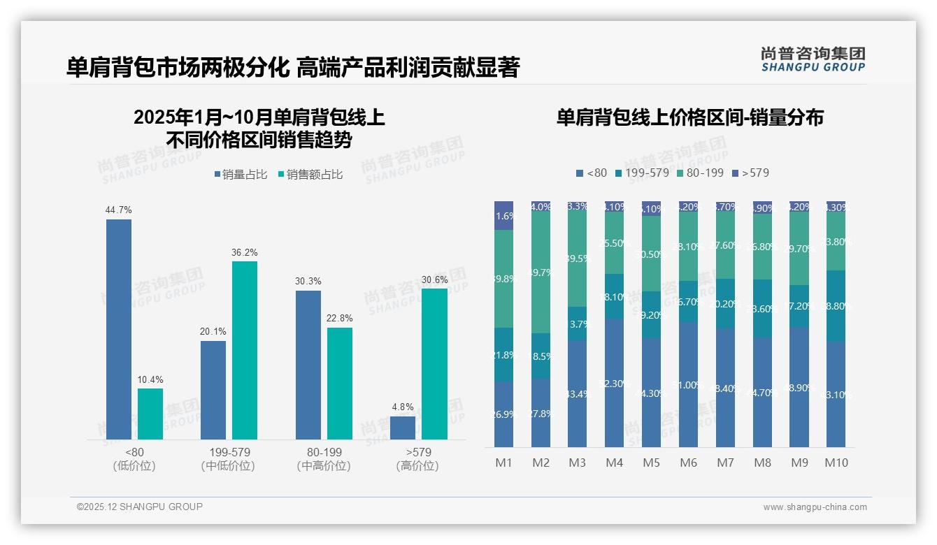 42%消费者面对10%涨价仍继续购买单肩背包，48%高度依赖促销，尚普咨询集团价格快读-2025年12月-单肩背包-38