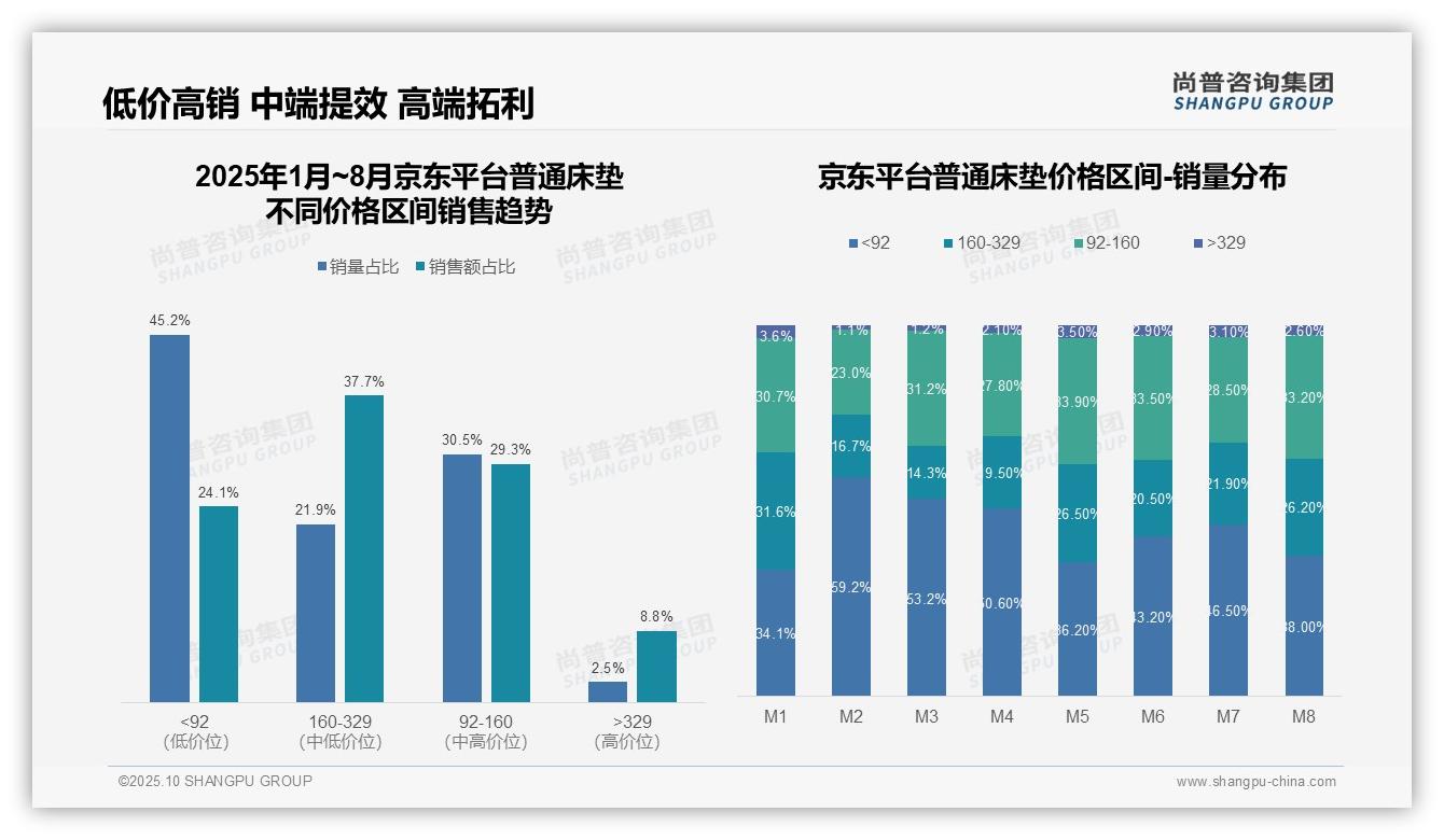 尚普咨询集团发布专项报告：抖音高端床垫销售额占比36.7%-2025年10月-普通床垫-38
