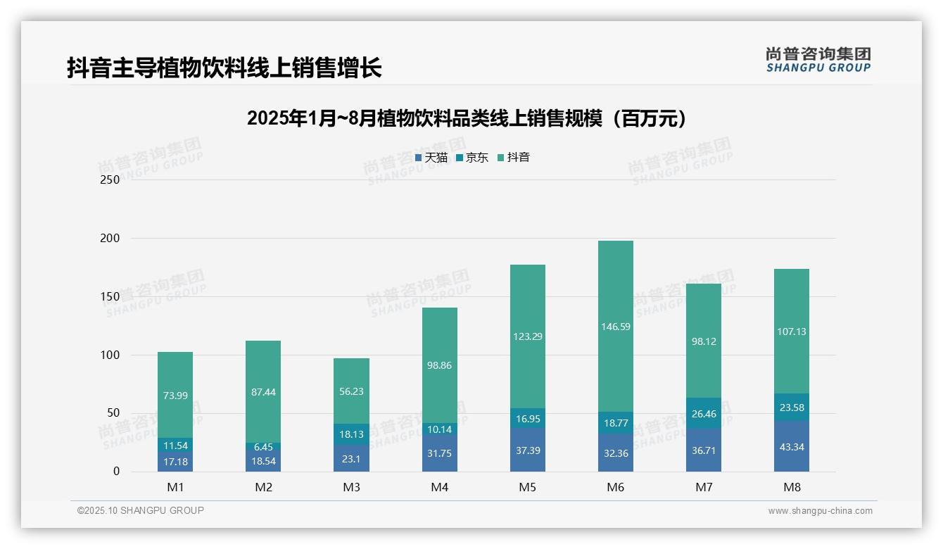 尚普咨询集团报告聚焦：抖音线上销售份额65.2%-2025年10月-植物饮料-38