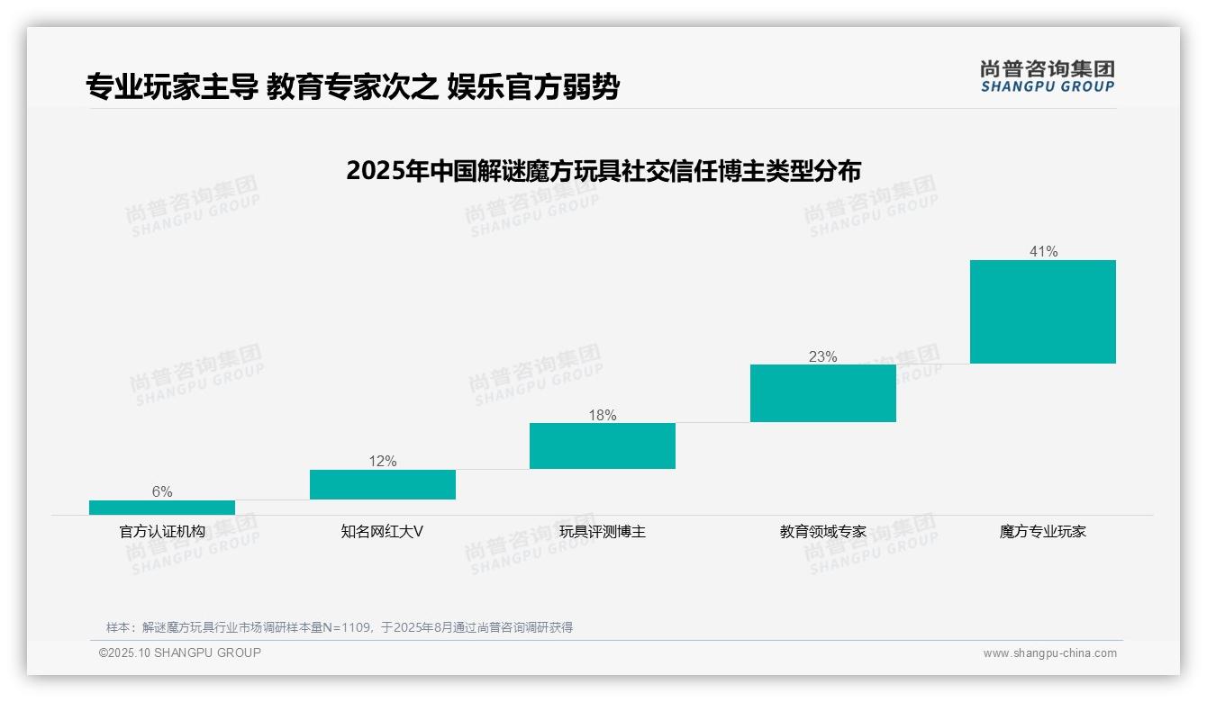 尚普咨询集团报告聚焦:专业玩家41%信任度成消费者首选-2025年10月-解谜魔方玩具-38