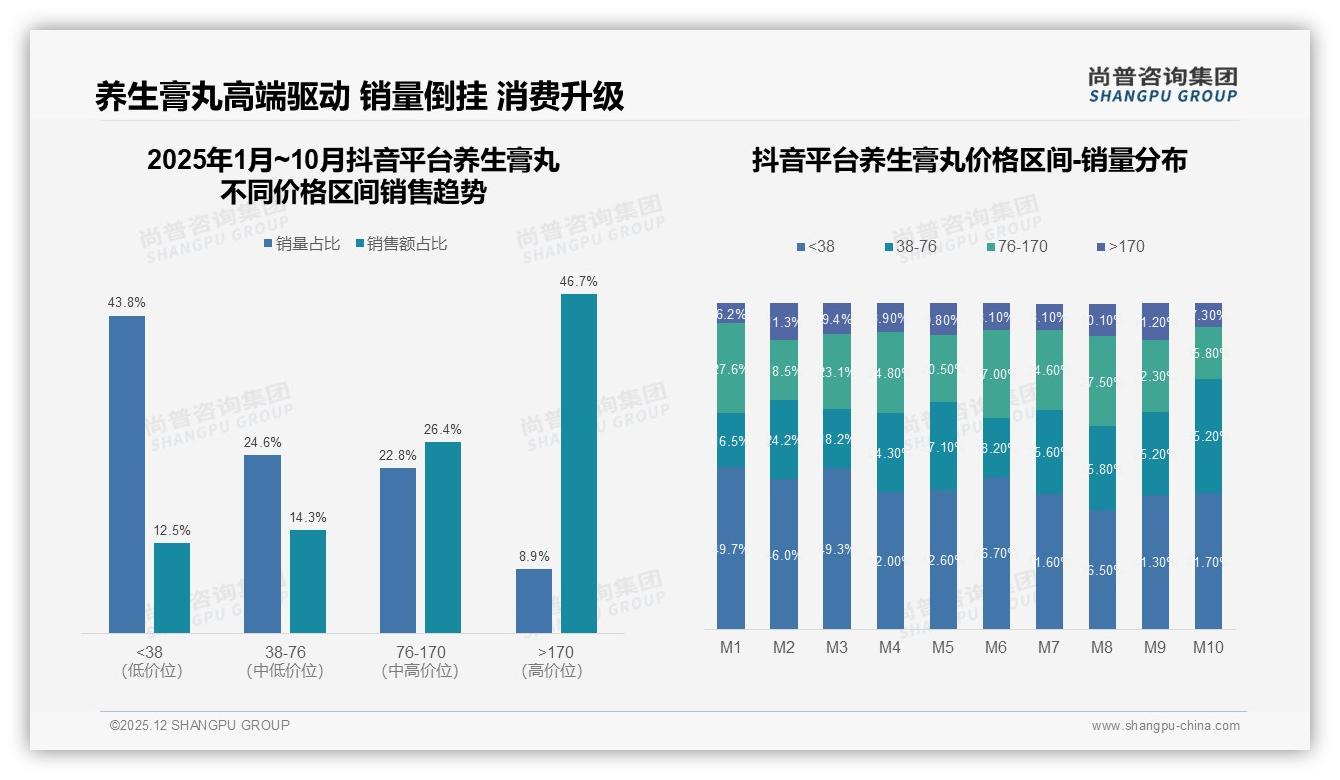 尚普咨询集团权威发布：养生膏丸女性消费者占62%_26至45岁贡献58%购买力-2025年12月-养生膏丸-38