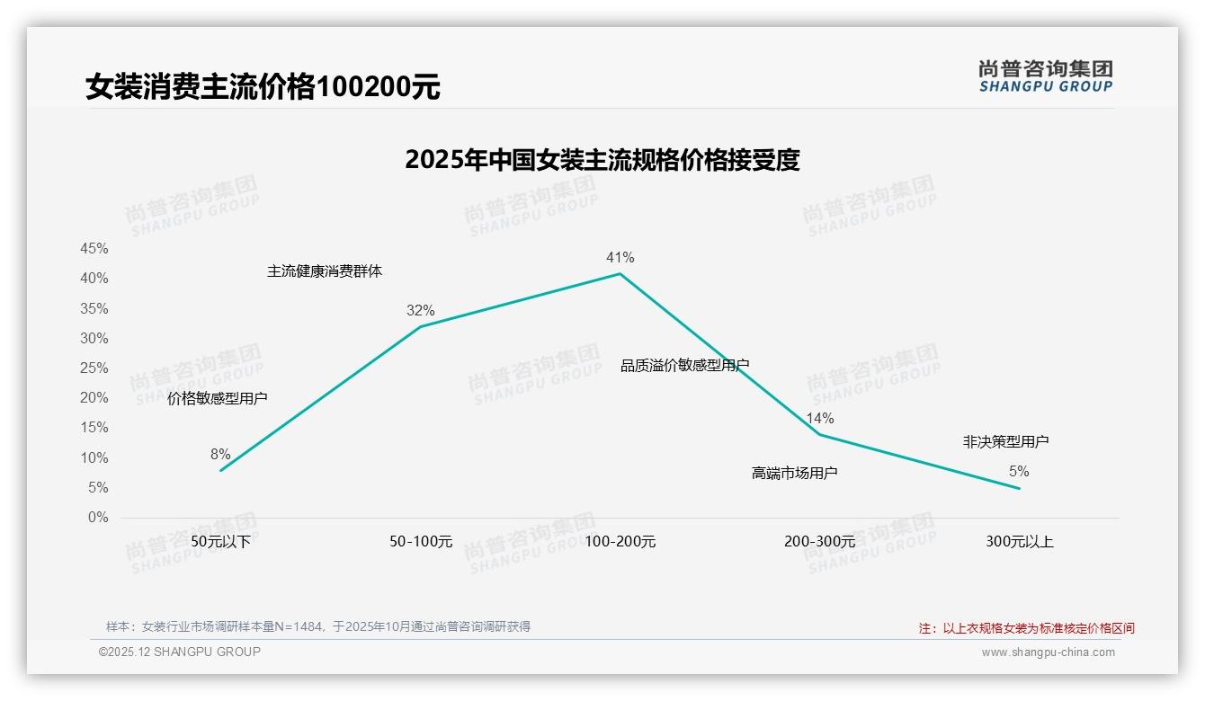 每月一次27%每季一次35%女装中频消费成常态，品牌如何抓住补货窗口——尚普咨询集团年度复盘-2025年12月-女装-38