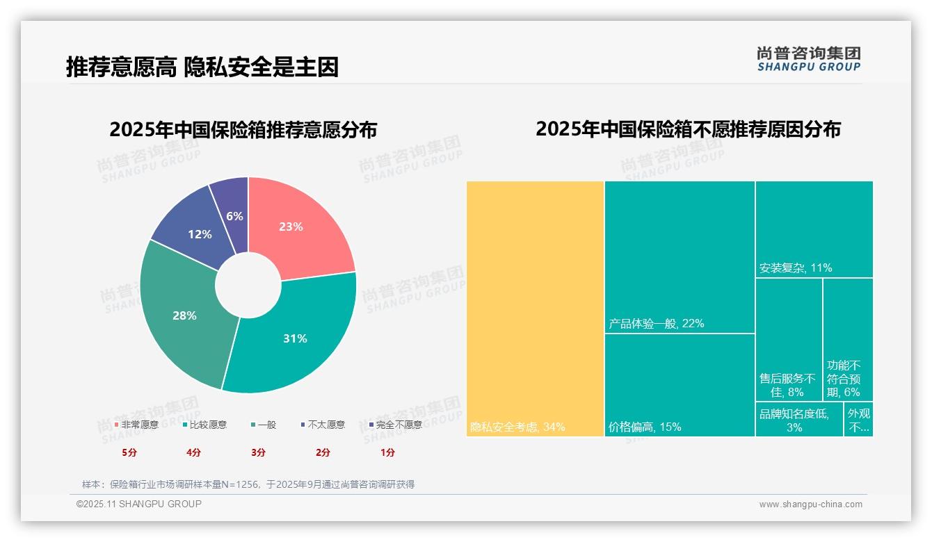 家庭安防需求占28%主导市场，_尚普咨询集团报告给出权威数据-2025年11月-保险箱-38