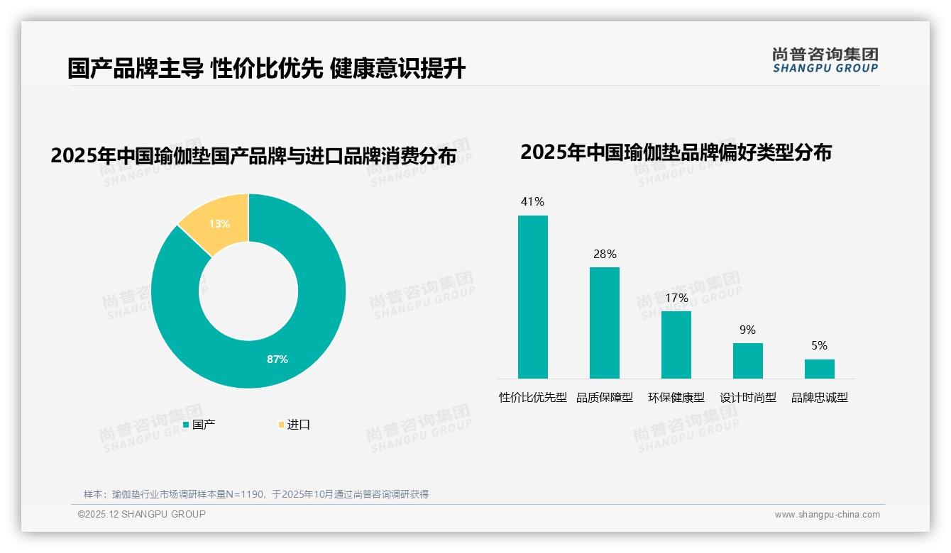 尚普咨询集团数据快讯：国产87%份额碾压进口，性价比41%人群驱动瑜伽垫国潮-2025年12月-瑜伽垫-38