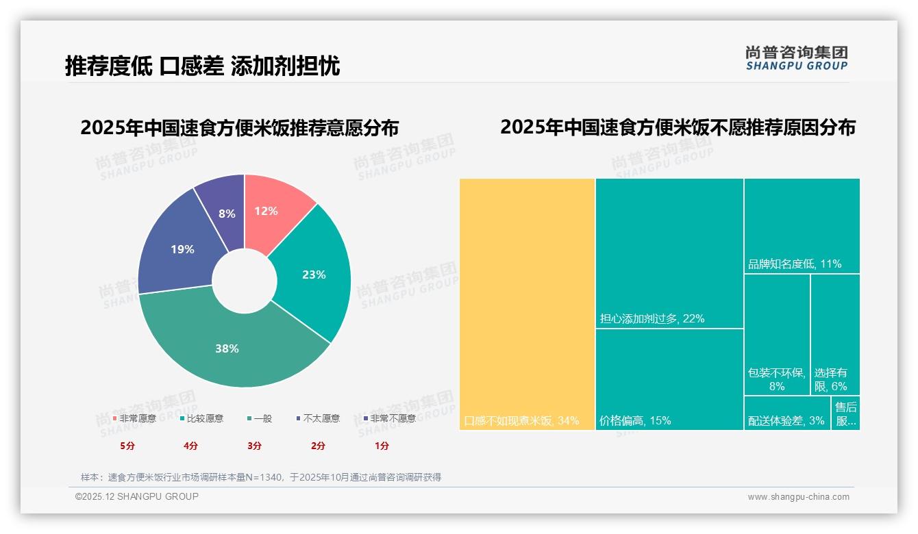 尚普咨询集团年度复盘：亲友推荐占38%广告效应超电视三倍，速食方便米饭口碑为王-2025年12月-速食方便米饭-38