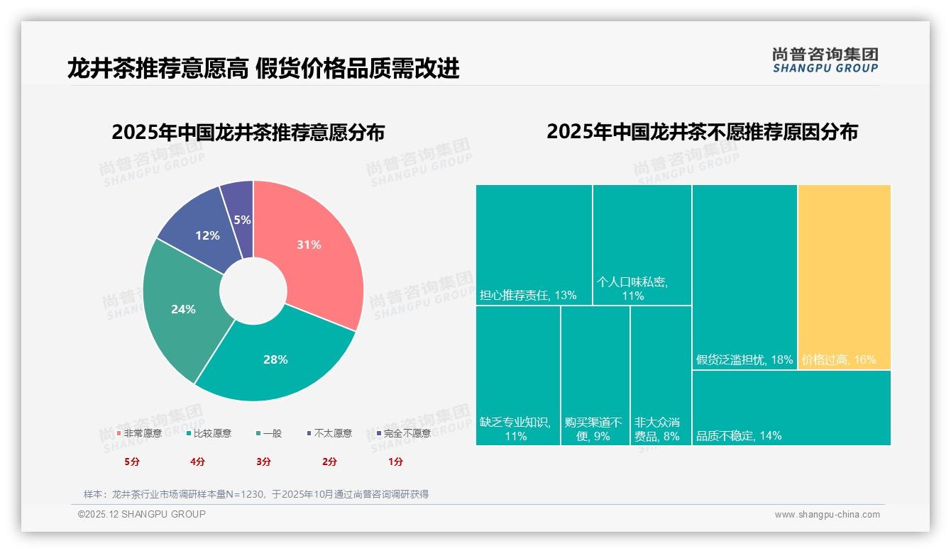 尚普咨询集团权威发布：26到45岁消费者占比59%驱动龙井茶中档百元市场-2025年12月-龙井茶-38