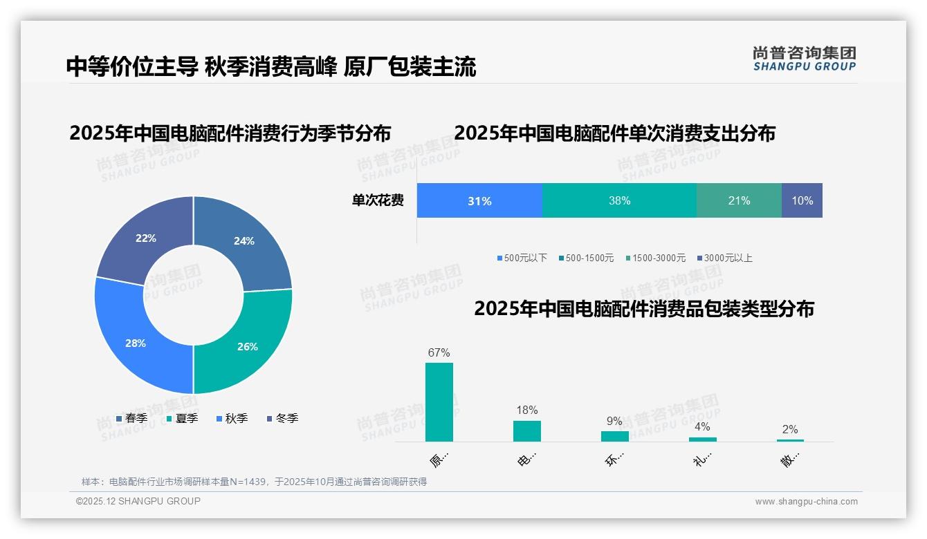 电脑配件秋季消费高峰占28%，原厂包装67%主流——尚普咨询集团行业观察-2025年12月-电脑配件-38