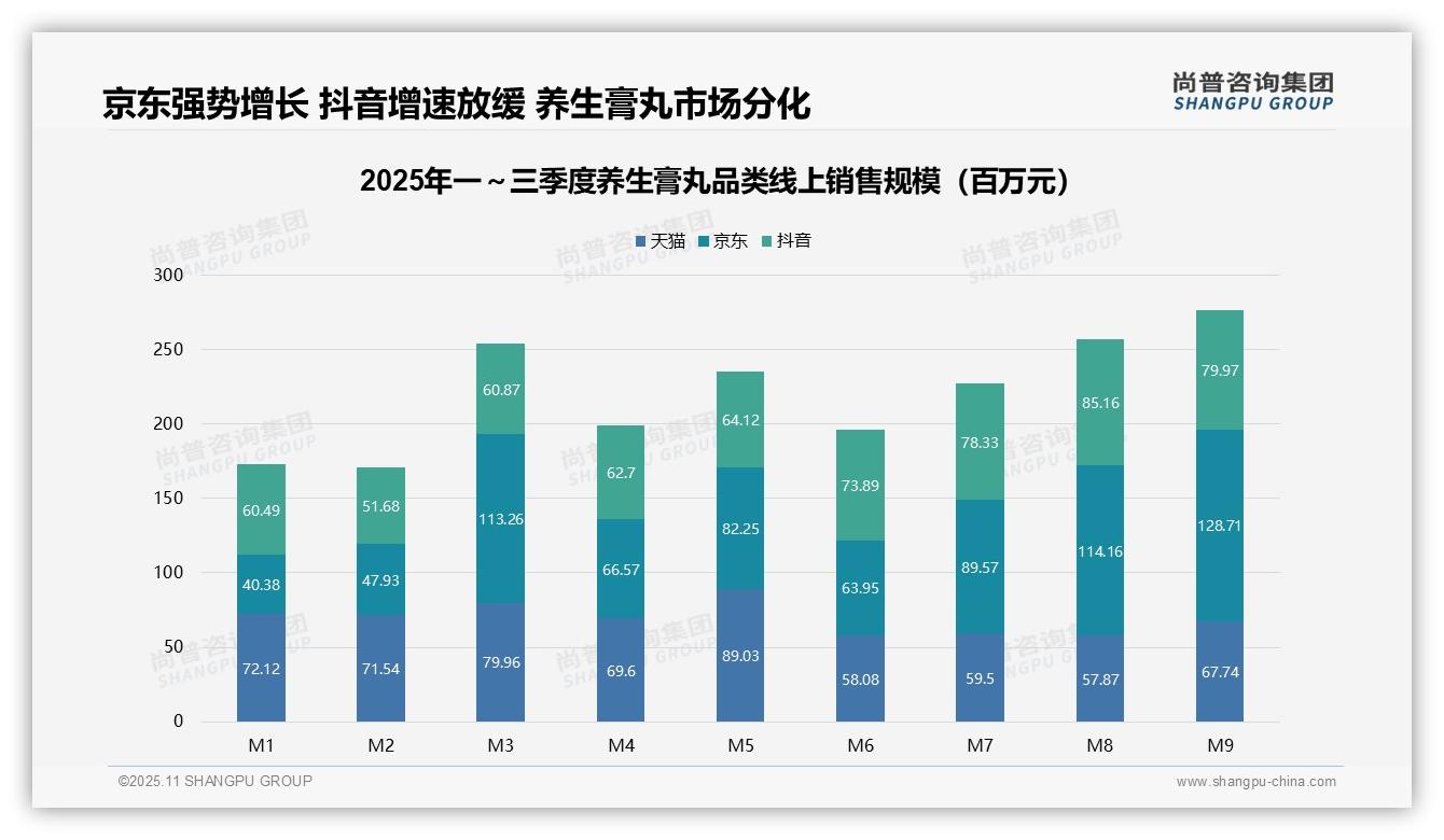 高端区间贡献37.2%销售额成利润核心——尚普咨询集团报告深度解析-2025年11月-养生膏丸-38