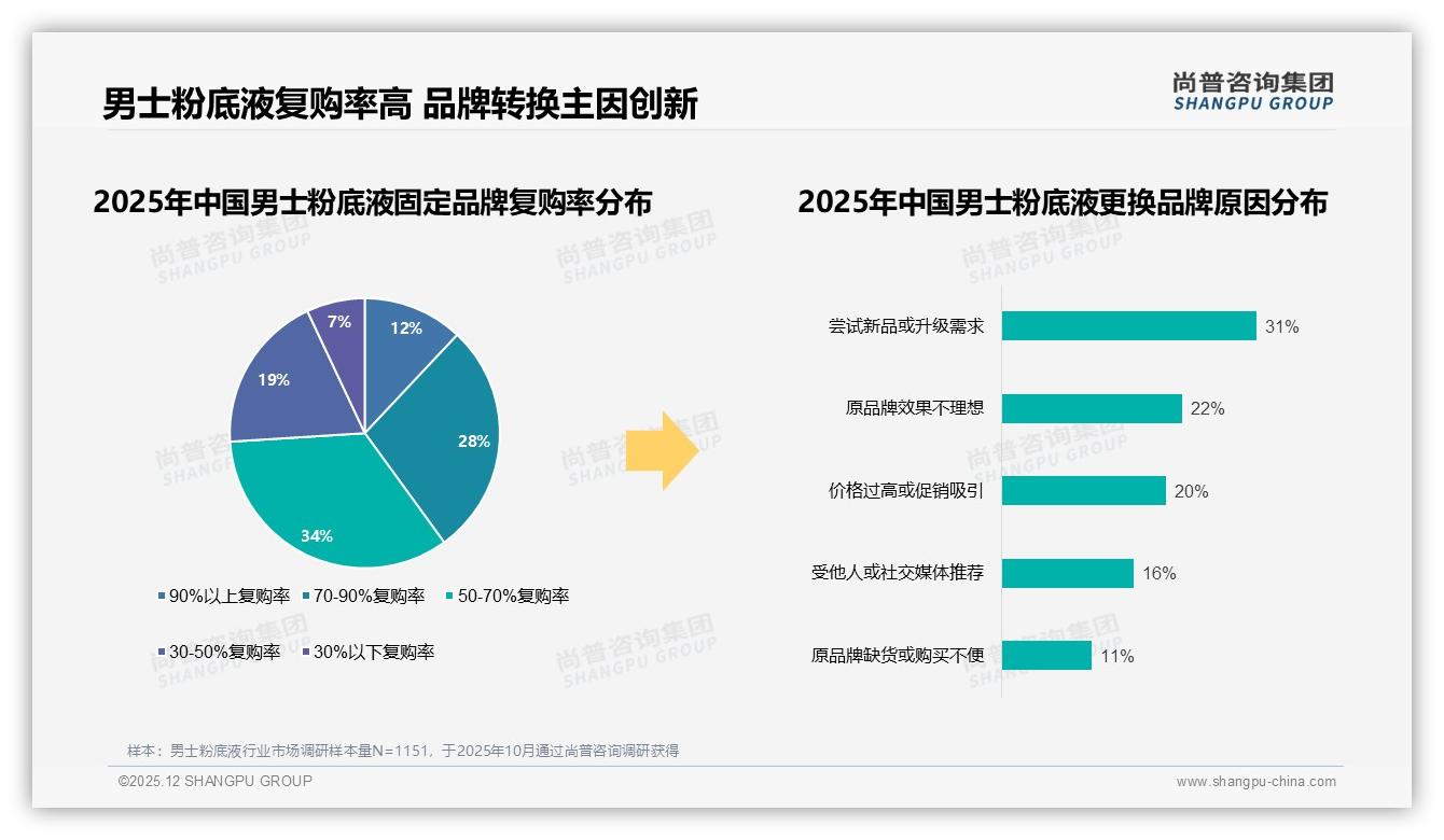 58%早晨护肤后使用男士粉底液，通勤场景18%——尚普咨询集团男士粉底液白皮书指出-2025年12月-男士粉底液-38