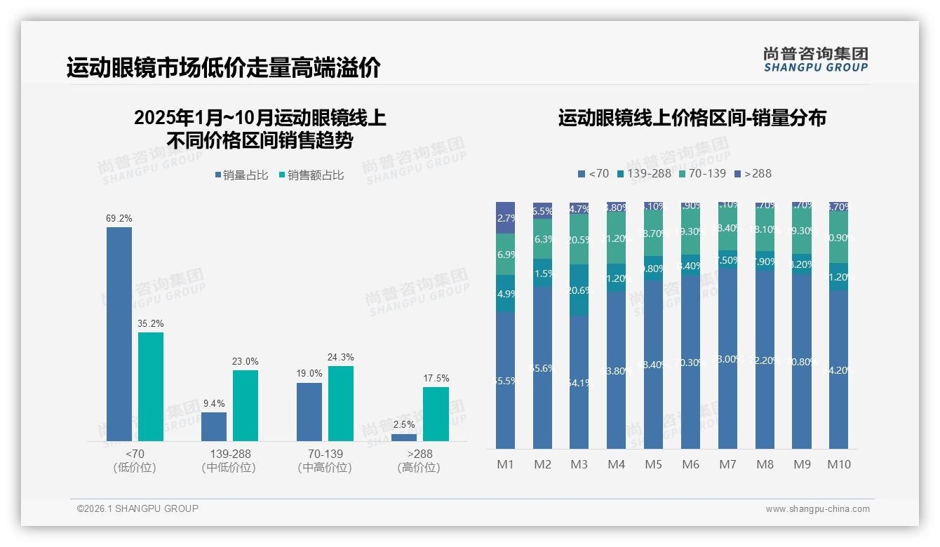 轻量化19%需求领跑功能，防紫外线17%紧随其后——尚普咨询集团品类洞察-2026年1月-运动眼镜-38