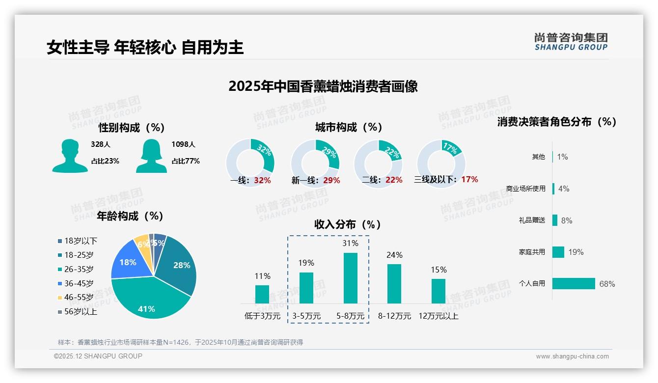 尚普咨询集团香薰蜡烛品类年报：26至35岁女性占41%驱动香薰蜡烛自用热潮-2025年12月-香薰蜡烛-38