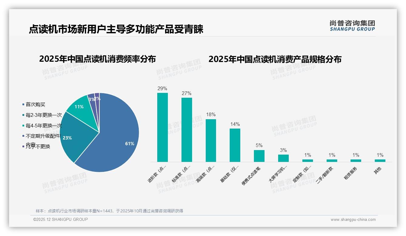 点读机500~800元价格接受度38%，涨价10%后47%仍买彰显品牌忠诚——尚普咨询集团趋势雷达报告-2025年12月-点读机-38