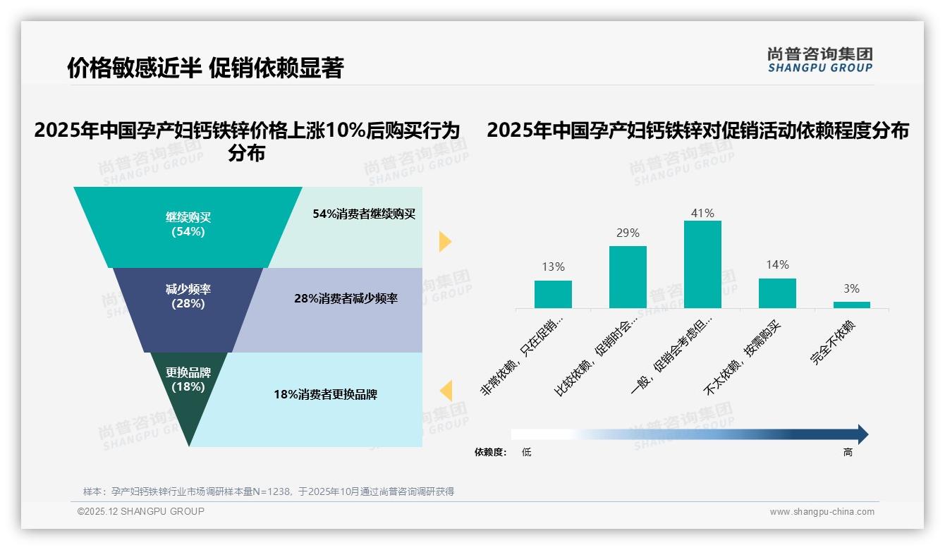 尚普咨询集团数据洞察：73%孕产妇钙铁锌用户规律服用，复合补充剂占39%份额-2025年12月-孕产妇钙铁锌-38