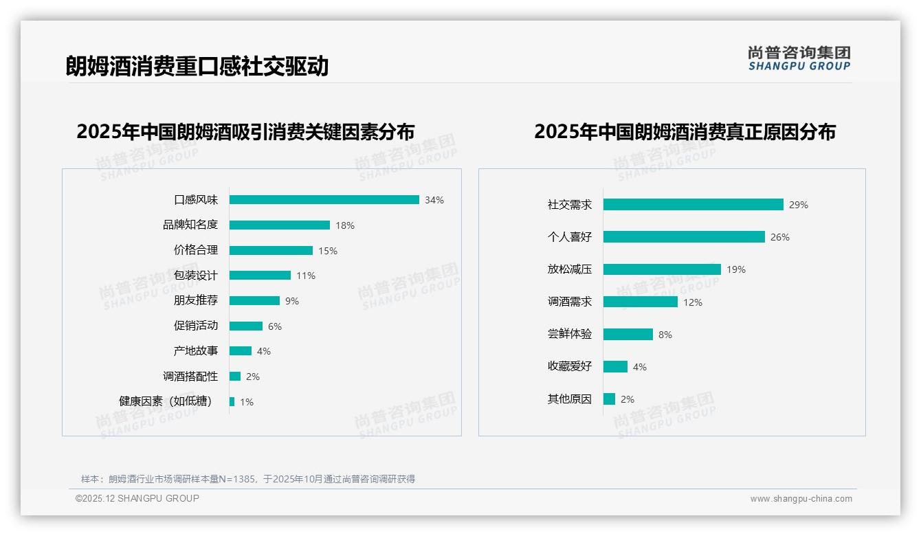 进口朗姆酒62%市占碾压国产，口感优先型31%人群愿为品质多付10%——尚普咨询集团趋势雷达-2025年12月-朗姆酒-38