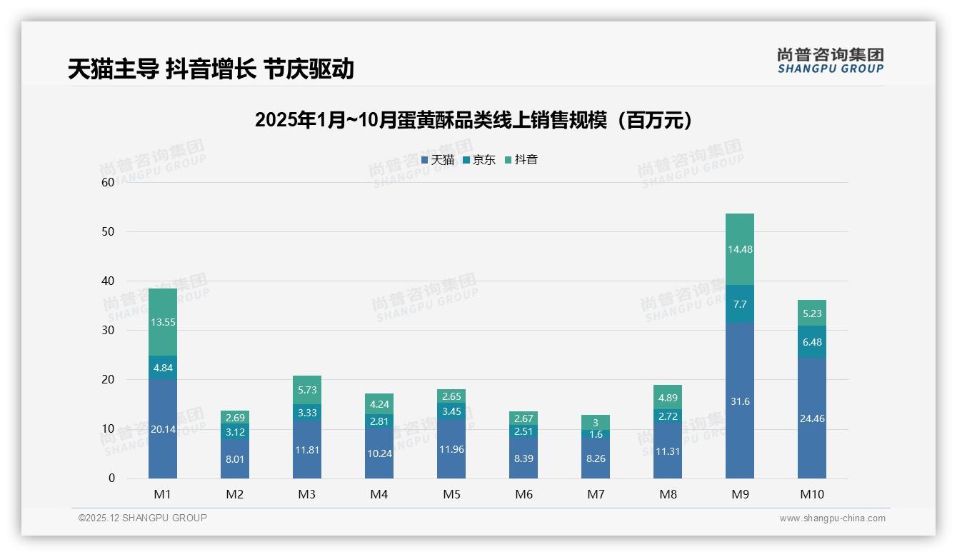 中秋国庆双节驱动9月销售5,376万元，蛋黄酥季节峰值运营指南——尚普咨询集团专题解读-2025年12月-蛋黄酥-38