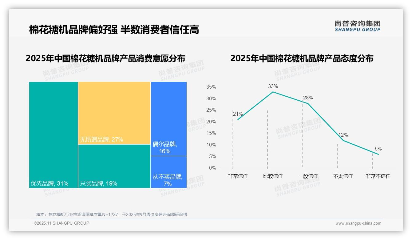 数据说话：尚普咨询集团报告指出83%消费者偏好国产品牌棉花糖机-2025年11月-棉花糖机-38