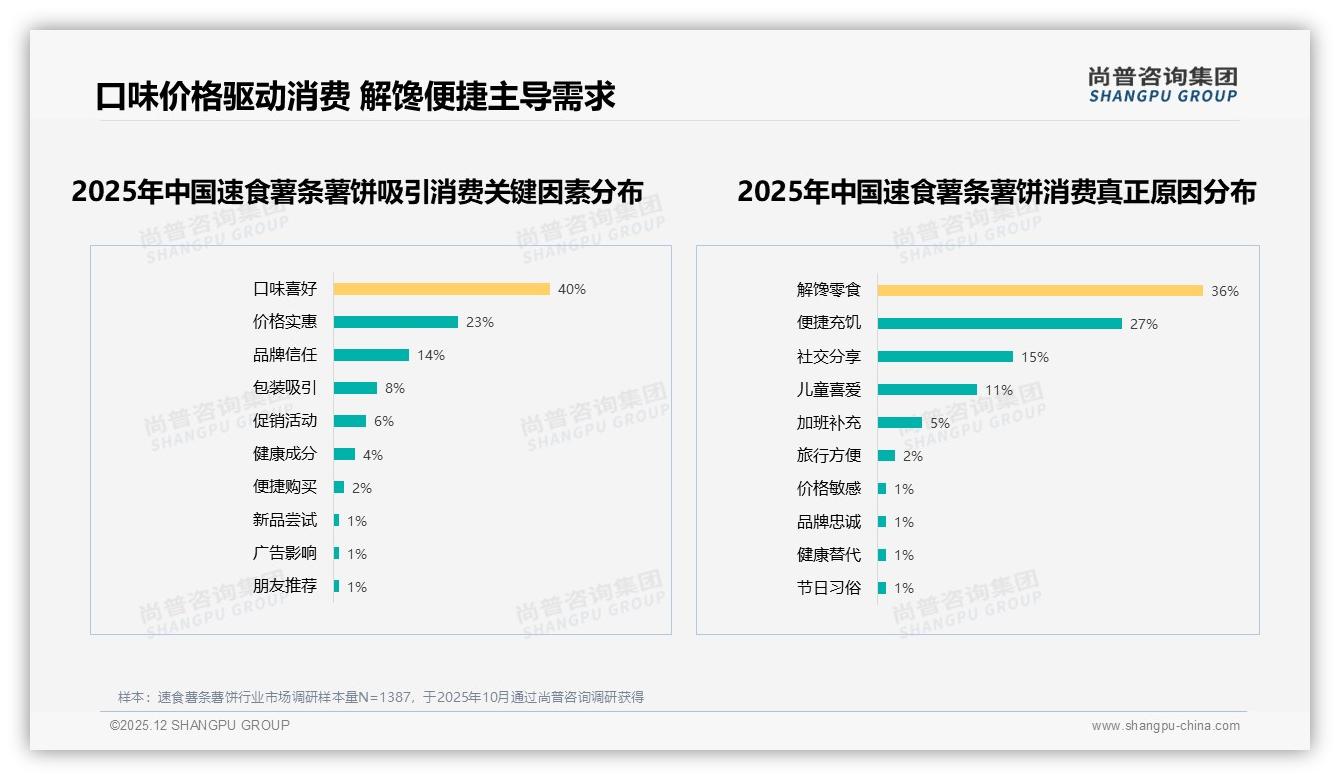 41%消费者因新口味尝试换品牌，复购50-70%仅34%，速食薯条薯饼忠诚度待提升——尚普咨询集团独家披露-2025年12月-速食薯条薯饼-38