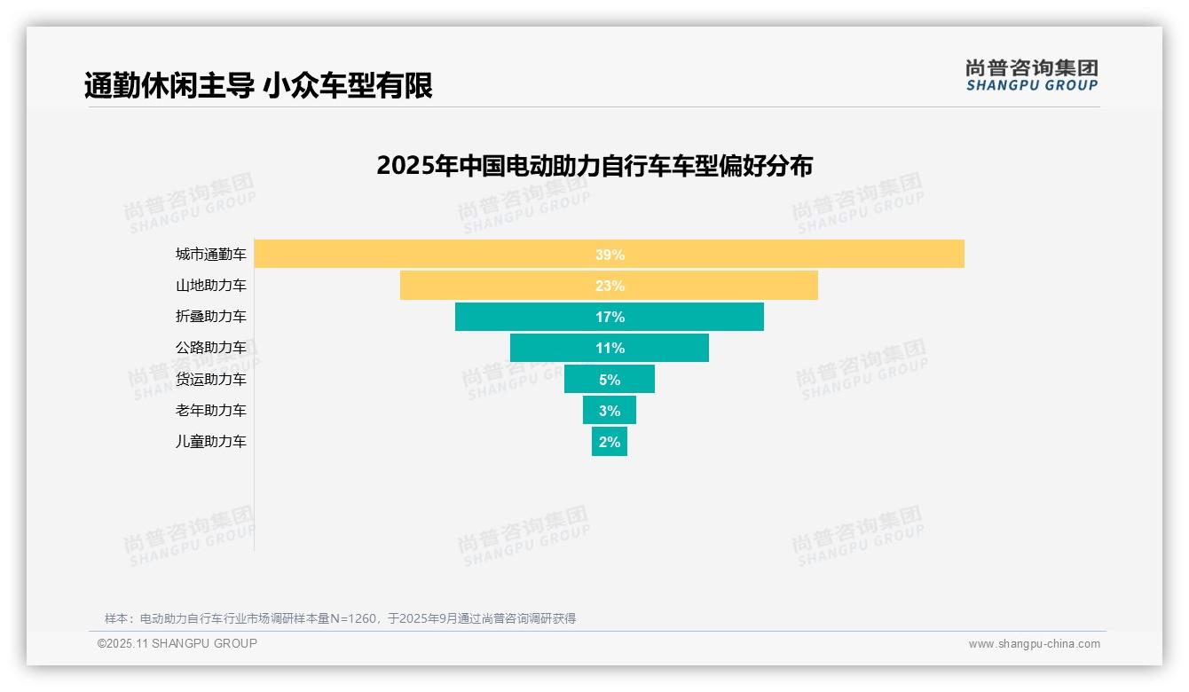 决策参考：尚普咨询集团报告强调城市通勤车以39%占比领跑-2025年11月-电动助力自行车-38