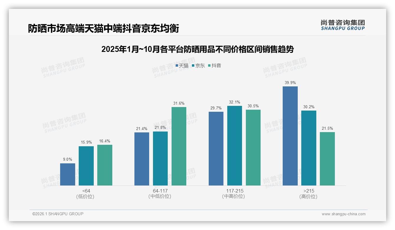防晒用品68%高频日用渗透_34%乳霜喷雾霸榜——尚普咨询集团报告披露-2026年1月-防晒用品-38