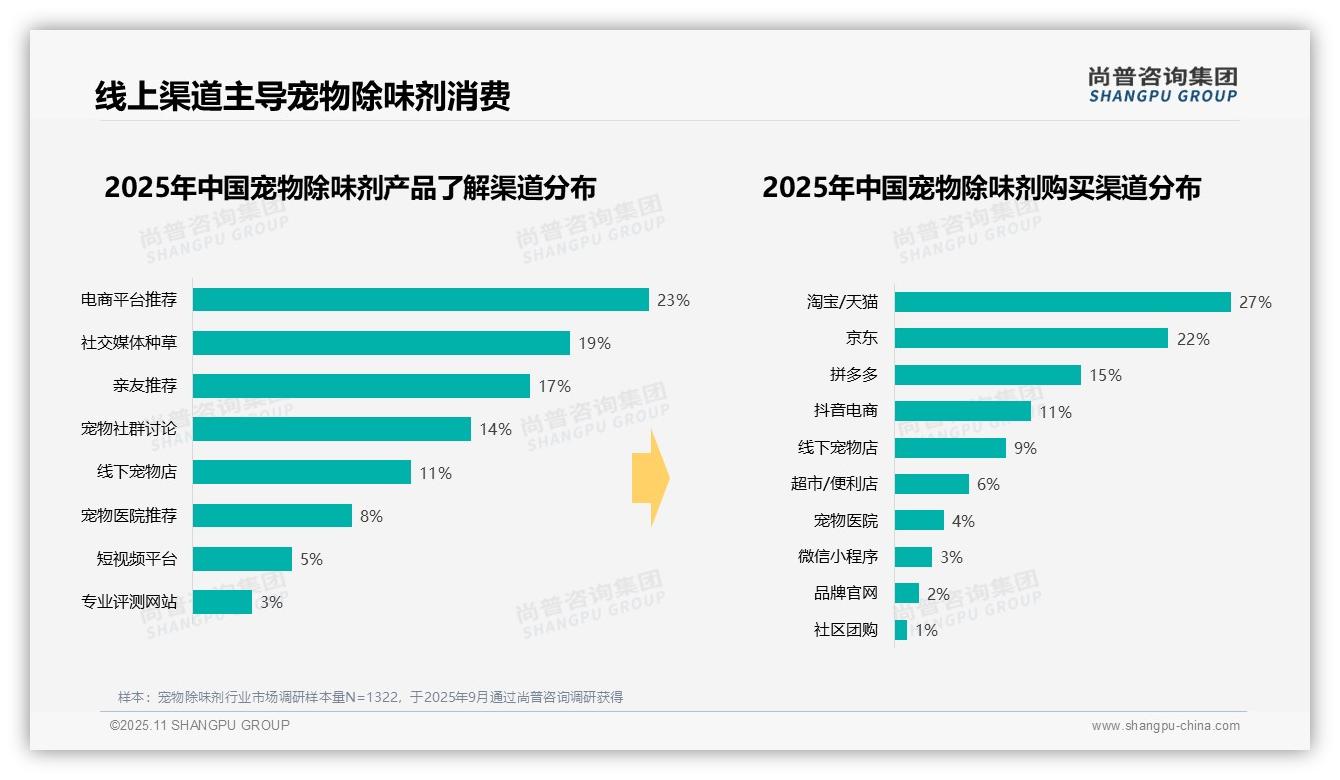 尚普咨询集团证实：37%消费者偏好中等价位宠物除味剂-2025年11月-宠物除味剂-38