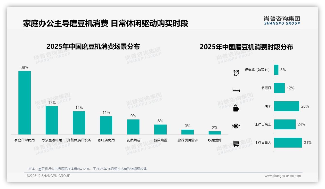 每3~5年换机占31%磨豆机耐用品属性凸显，品牌复购70%成护城河——尚普咨询集团报告披露-2025年12月-磨豆机-38